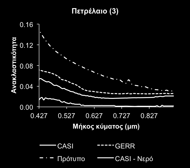 ΚΕΦΑΛΑΙΟ 4 Διάγραμμα 4.35 - Η σύγκριση των ατμοσφαιρικά διορθωμένων φασμάτων ανακλαστικότητας που προέκυψαν από την απεικόνιση της Ζακύνθου, με τις επίγειες μετρήσεις και τα εργαστηριακά δεδομένα.