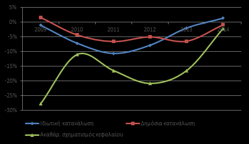 Διάγραμμα 12. Ποσοστιαίες πραγματικές μεταβολές στοιχείων του ΑΕΠ (δημόσια και ιδιωτική κατανάλωση, επενδύσεις) (σταθερές τιμές 2014, προσωρινά στοιχεία) Πηγή: Επεξεργασία στοιχείων ΕΛ.ΣΤΑΤ.