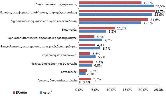 Κλαδική ανάλυση Η Ακαθάριστη Προστιθέμενη Αξία στην περιφέρεια της Αττικής διαμορφώθηκε σε 83,7 δισ. το 2012 καλύπτοντας το 48,9% του συνόλου της χώρας ( 171,3 δισ. το ίδιο έτος).