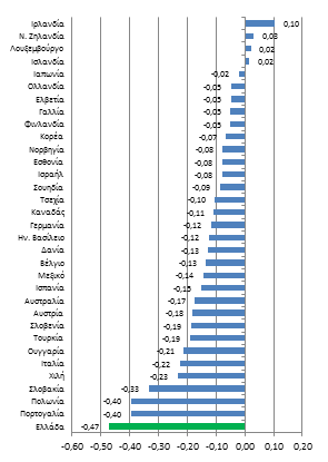 Διάγραμμα 28.