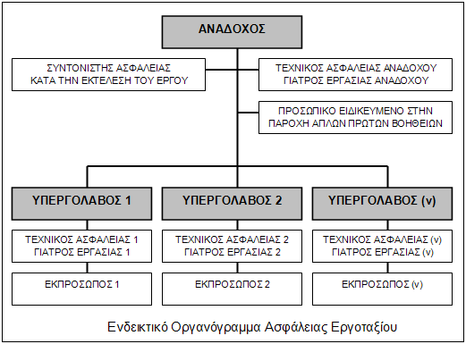 . ΟΡΓΑΝΩΣΗ ΑΣΦΑΛΕΙΑΣ - ΑΡΜΟ ΙΟΤΗΤΕΣ Για την υλοποίηση της πολιτικής ασφάλειας του Αναδόχου και τη λήψη των απαιτούµενων µέτρων