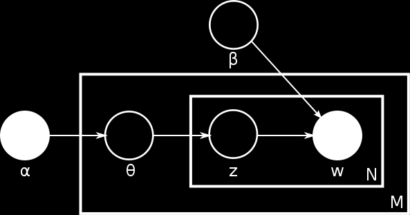 Εικ. 7.1: Γραφική αναπαράσταση μοντέλου του LDA Είναι σημαντικό να γίνει ο διαχωρισμός του LDA από ένα απλό πολυωνυμικό μοντέλο ομαδοποίησης Dirichlet.