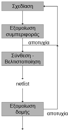 Διαδικασίες στο frontend Στόχος: η δημιουργία της netlist που υλοποιεί το κύκλωμα που επιθυμούμε Η netlist είναι μία λίστα διασυνδεδεμένων λογικών κυττάρων Οι