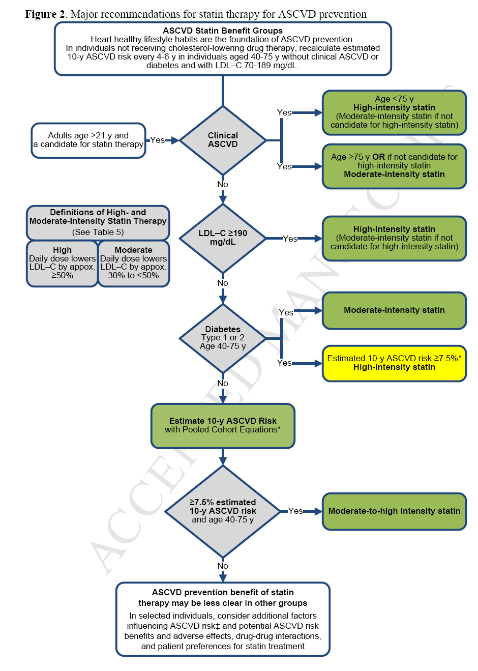 ΑCC/AHA 2013: Θεραπευτικές συστάσεις για τη μείωση του καρδιαγγειακού