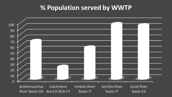 Δ. Δείκτες εξυπηρέτησης πληθυσμού % Population connected with water supply network Anthemountas River Basin-GR Catchment Area (CA) 8-CY Irminio River