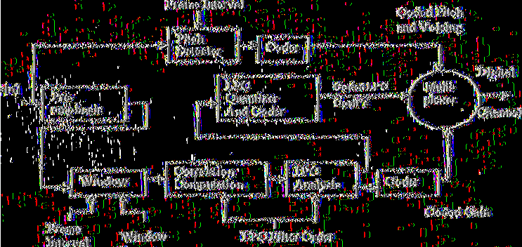 της θεμελιώδους συχνότητας. Αυτοί οι παράμετροι κωδικοποιούνται και πολυπλέκονται στην ροή δεδομένων εξόδου (output data stream). Η LPC ανάλυση φαίνεται στο κάτω μισό του Σχήματος 2.1.