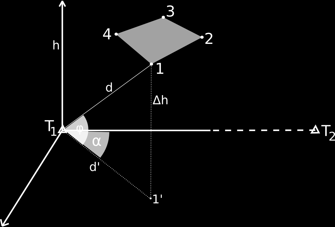 POGLAVLJE 4. METODE IZMJERE 108 Slika 4.15: Polarna metoda ϕ, polarnom metodom se dobiva ujedno i horizontalni i vertikalni snimak terena.