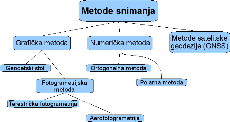 Poglavlje 4 Metode izmjere Pod izmjerom (snimanjem) detalja podrazumijevamo prikupljanje terenskih podataka za točke kojima je definiran detalj, u cilju izrade plana ili karte snimljenog detalja.