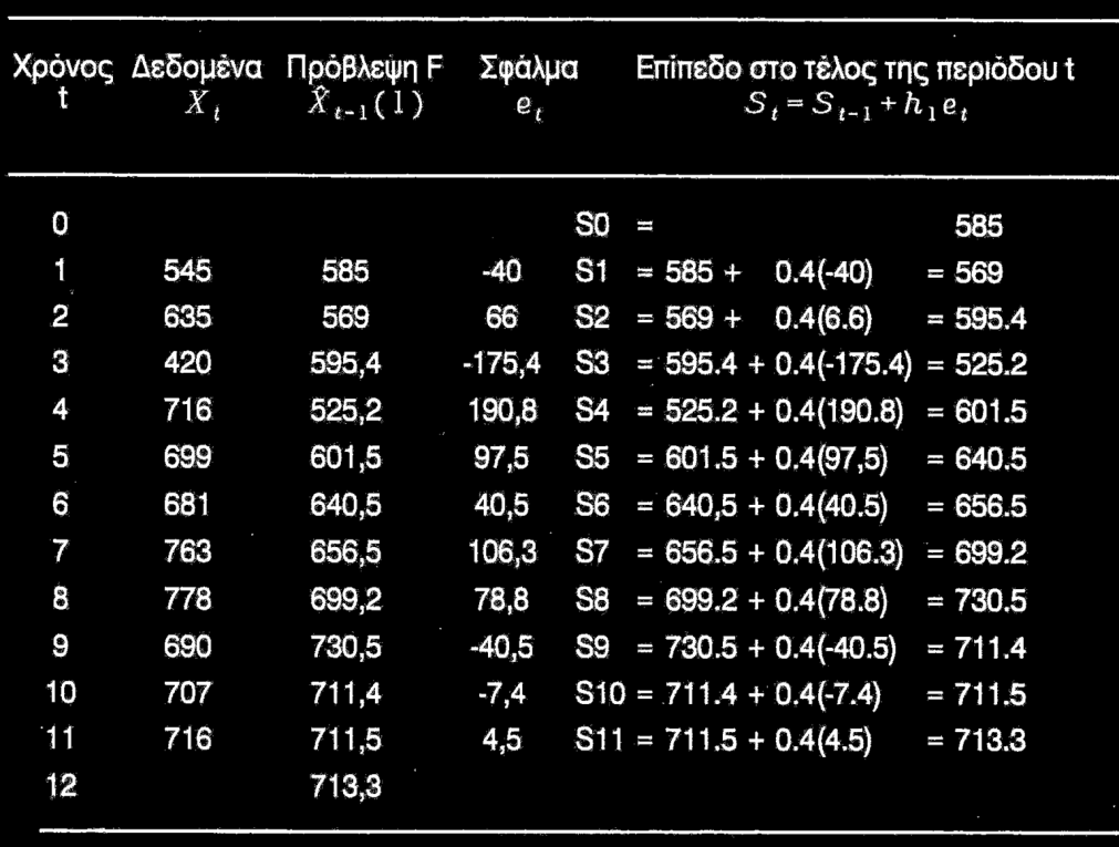 Μοντέλο Σταθερού Επιπέδου