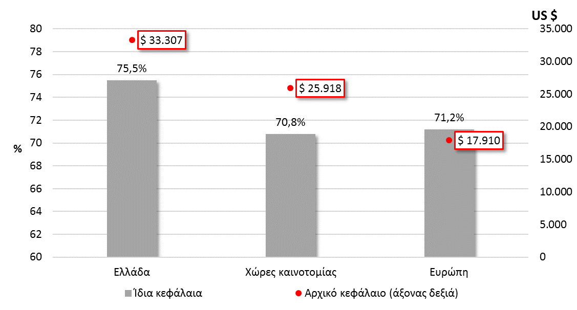 Η έναρξη επιχείρησης στην Ελλάδα απαιτεί ένα σημαντικό αρχικό κεφάλαιο (κεφάλαιο έναρξης) Διάμεσος Το 2015 τα νέα εγχειρήματα απαιτούσαν ένα κεφάλαιο πάνω από 30,000, σχεδόν διπλάσιο του ευρωπαϊκού