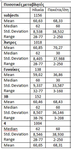 Από τους 1156 ασθενείς οι 138 (11,9%) ήταν γυναίκες και οι 1018 (88,1%) ήταν άνδρες Όπως φαίνεται και από τον πίνακα των ποσοτικών μεταβλητών η median ηλικία διάγνωσης ήταν τα 62 έτη.