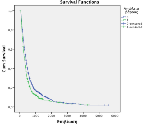 Από τις μεταβλητές που μελετήθηκαν φαίνεται να έχουν στατιστικά σημαντική διαφορά στο Overall Survival : η απώλεια βάρους, ο ιστολογικός τύπος, το Line 1 drugs, το Line 1 combination, το radio lung