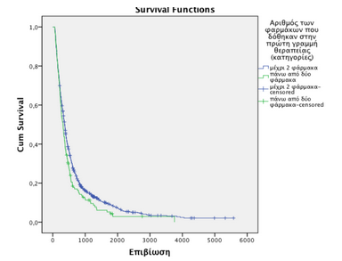 Η επιβίωση των ατόμων στα οποία χορηγήθηκαν μέχρι 2 φάρμακα (682,06±34,9) είναι σημαντικά μεγαλύτερη από την επιβίωση των ατόμων στα οποία χορηγήθηκαν πάνω από 2 φάρμακα ( 519,27±58,84), p=0,023.