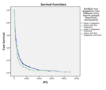 To PFS των ατόμων στα οποία χορηγήθηκαν μέχρι 2 φάρμακα (434,93 26,93) είναι σημαντικά μεγαλύτερο από το PFS των ατόμων στα οποία χορηγήθηκαν πάνω από 2 φάρμακα (325,47 56,64), (p=0,012).