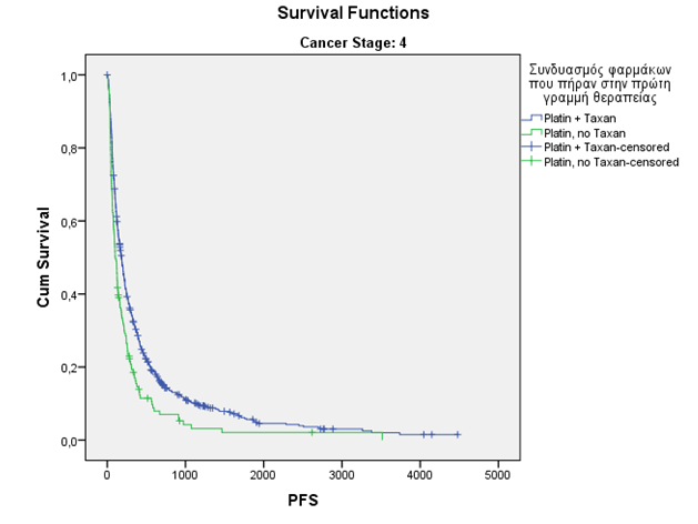 Ακολούθως, συγκρίνουμε ανά στάδιο τους δύο συχνότερους συνδυασμούς platintaxan και platin-no taxan ως προς PFS και OS.