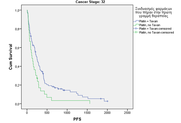 Ως προς OS : Στο στάδιο IIIΒ,αυτοί που έλαβαν platin +taxan είχαν σημαντικά μεγαλύτερη επιβίωση(806,02±129,29) από αυτούς που έλαβαν platin+ no taxan (381,152±60,91),