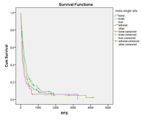 Όσον αφορά το OS, διαπιστώσαμε πως αυτοί που είχαν εγκεφαλικές μεταστάσεις είχαν σαφώς μεγαλύτερη