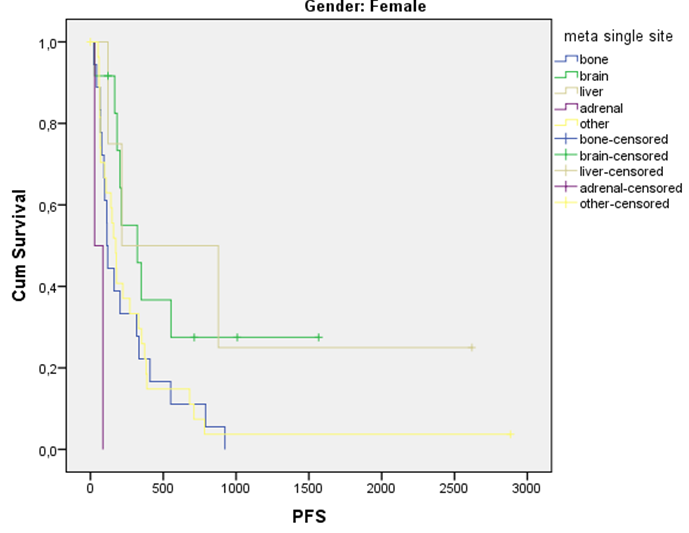 Οι που είχαν μόνο εγκεφαλικές μεταστάσεις (615,67±180,566), είχαν σημαντικά μεγαλύτερο PFS από τις γυναίκες που είχαν μόνο επινεφριδιακές μεταστάσεις (57±29), p=0,003.