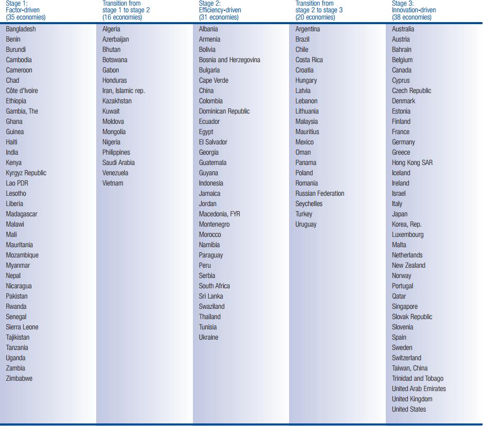 - 28 - Πηγή: World Economic Forum, The Global Competitiveness Report 2015 2016 Με βάση αυτή τη κατηγοριοποίηση υπάρχουν 37 χώρες και η Ελλάδα, που καταλαμβάνει την 81η