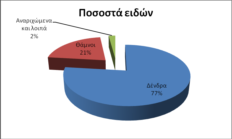 Τα είδη που καταγράφηκαν διακρίθηκαν ανάλογα με τη βοτανική μορφή τους και διαπιστώθηκε ότι η πλειονότητα τους είναι δένδρα ενώ ανάλογα με την καταλληλότητα του κάθε είδους για δενδροστοιχίες το 57%