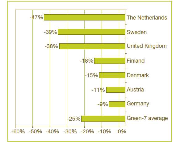 Οφέλη ΣΠ Το ιάγραµµα παρουσιάζεται η µείωση του εκλυόµενου CO 2 εξ αιτίας των Π Σ, ανά χώρα για τις χώρες του οµίλου των green-7 (Austria, Denmark, Finland, Germany, Netherlands, Sweden and UK)