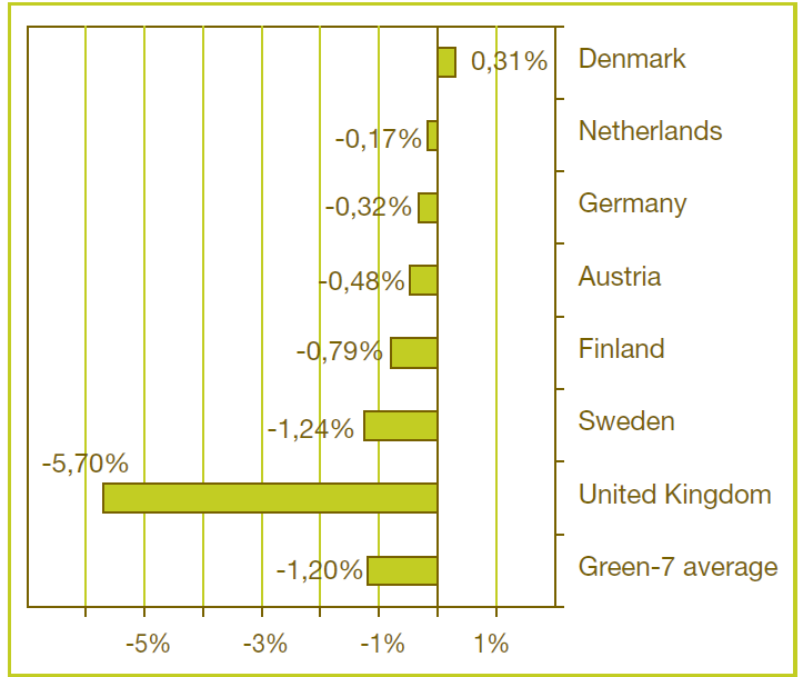 Πηγή: PwC Sustainability, 2009 Το ιάγραµµα παρουσιάζει τις αυξοµειώσεις του κόστους, λόγω των Π Σ, στις χώρες οµίλου των green-7.