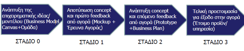 Στάδια Εξέλιξης Ανάπτυξη της επιχειρηματικής ιδέας/ μοντέλου (Business Model Canvas+Ομάδα) Αποτύπωση concept και πρώτο feedback από αγορά (Mockup +