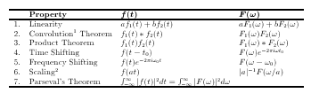 γ. Ο συνεχής μετασχηματισμός Fourier Στον παρακάτω πίνακα βλέπουμε κάποιες από τις