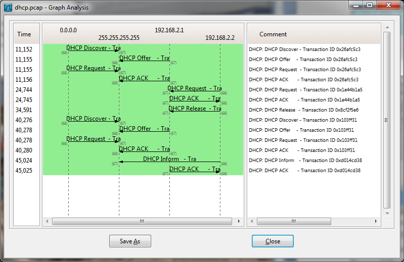 Η γραφική ανάλυση για τα πακέτα DHCP Σχήμα