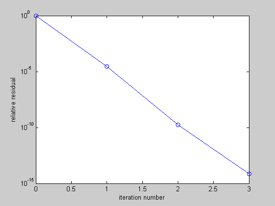iter = 3 resvec = 20.7605 0.0006 0.0000 0.0000 Παρατηρούμε ότι flag=0, επειδή η pcg συγκλίνει με τιμή 7.