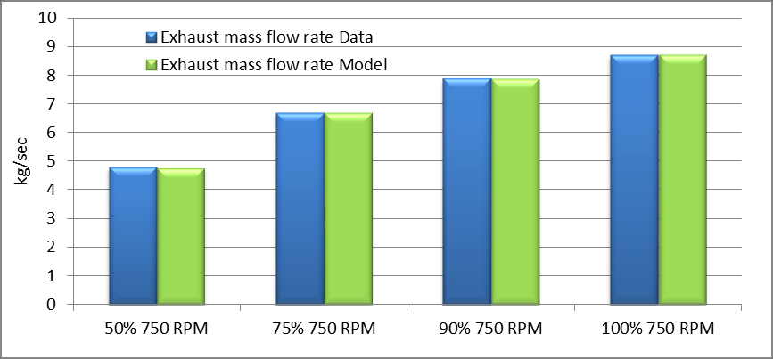 bar Διάγραμμα 25: Ραβδόγραμμα σύγκρισης των μέσων θερμοκρασιών εξαγωγής καυσαερίων του κινητήρα για τέσσερα σημεία λειτουργίας στις 750 rpm με MDO.