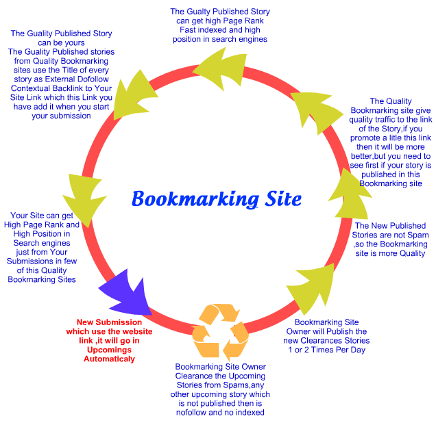 Εικόνα 8 Διάγραμμα ροής ενός bookmarking site Η πρόσβαση στην υπηρεσία μπορεί να γίνει μέσω ενός προγράμματος περιήγησης στο διαδίκτυο (φυλλομετρητή - web browser) και για ορισμένους φυλλομετρητές, η