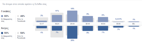 Εικόνα 38 Απήχηση δημοσιεύσεων για το διάστημα από 9/12 15/12 Από τα στατιστικά στοιχεία της σελίδας του Facebook προκύπτει πως οι άντρες θαυμαστές είναι 54% σε σχέση με τις