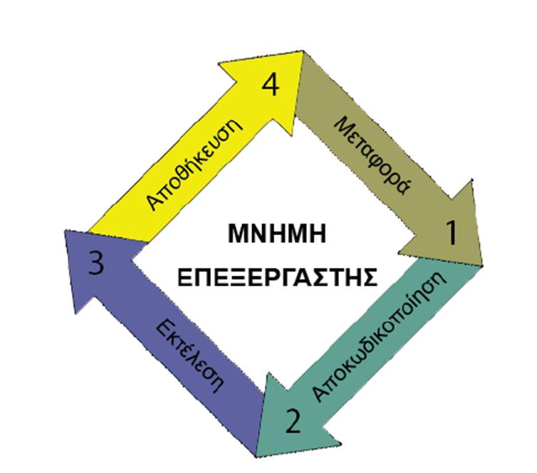 * 1 ο βήμα: * μεταφορά (fetch) της εντολής από το σημείο της μνήμης στο οποίο δείχνει ο Μετρητής Προγράμματος. * 2 ο βήμα: * αποκωδικοποίηση (decode).