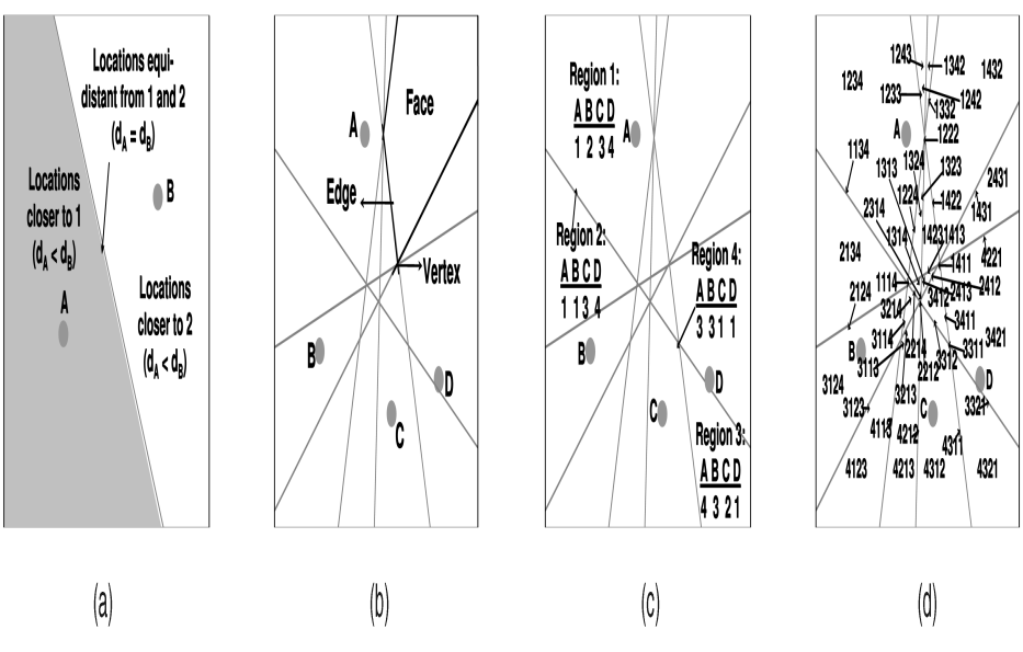 Εικόνα : Διαχωρισμός του χώρου Για κάθε περιοχή που έχει διαχωριστεί από τις κάθετες γραμμές δημιουργείται μία ακολουθία των κόμβων αναφοράς που βασίζεται στις αποστάσεις μεταξύ τους και ονομάζεται