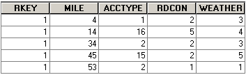 Πίνακες σημειακών γεγονότων Απαιτούνται δύο πεδία Route ID (Αναγνωριστικό διαδρομής) προσδιορίζει τη διαδρομή στην οποία εντοπίζεται το εγγονός Measure