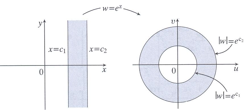 Ακόμα, η άπειρη λωρίδα που περιορίζεται από τις x c, x c, c c του επιπέδου απεικονίζεται στον δακτύλιο που ορίζουν οι κύκλοι c c w e, w e του επιπέδου w.