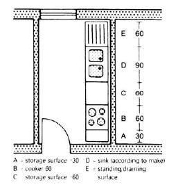 ΔΙΑΤΑΞΗ ΚΟΥΖΙΝΑΣ Σύνθεση κουζίνας σε μια πλευρά Η κουζίνα και ο νεροχύτης πρέπει να βρίσκονται