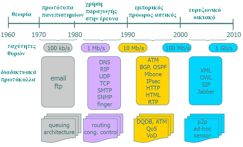Εξέλιξη διαδικτύου & δικτύων στον