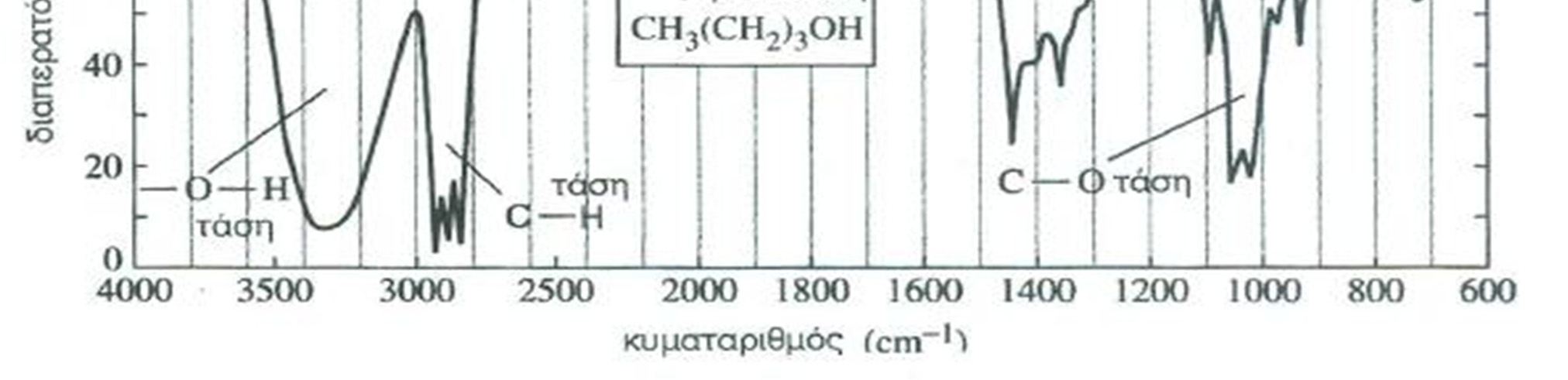 Ο δεσμός Ο-Η στις αλκοόλες απορροφά έντονα σε μια ευρύτατη περιοχή συχνοτήτων, γύρω στο 3330 cm -1. Ενώσεις με δεσμούς C-O (αλκοόλες, αιθέρες), απορροφούν έντονα στην περιοχή 1000-1200 cm -1.