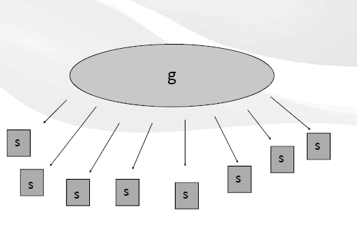 Εικόνα 1.1. Σχηματική αναπαράσταση της θεωρίας των δύο παραγόντων του Spearman.