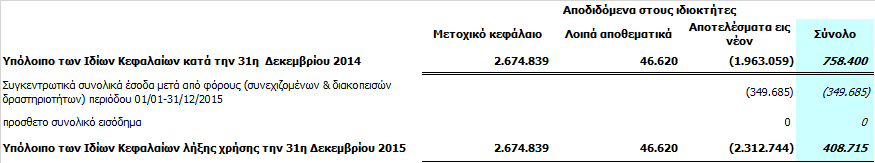 Κατάσταση μεταβολών ιδίων κεφαλαίων (Ποσά σε ) Τυχόν διαφορές στα