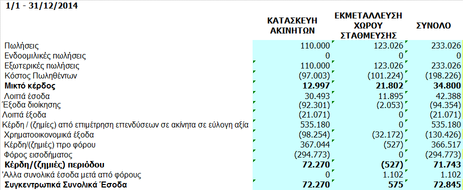 6. Λειτουργικοί Τομείς Η εταιρεία «ΜΕΣ