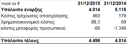 7.19 Χρηματοοικονομικά έσοδα / έξοδα 7.