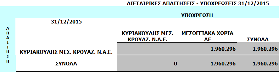 7.22 Συναλλαγές με συνδεδεμένα μέρη ΔΙΕΤΑΙΡΙΚΕΣ ΠΩΛΗΣΕΙΣ ΑΓΟΡΕΣ ΔΙΕΤΑΙΡΙΚΕΣ ΑΠΑΙΤΗΣΕΙΣ ΥΠΟΧΡΕΩΣΕΙΣ Οι συναλλαγές της εταιρείας με τη μητρική και λοιπές θυγατρικές του Ομίλου ήταν οι εξής: αγορές 4.