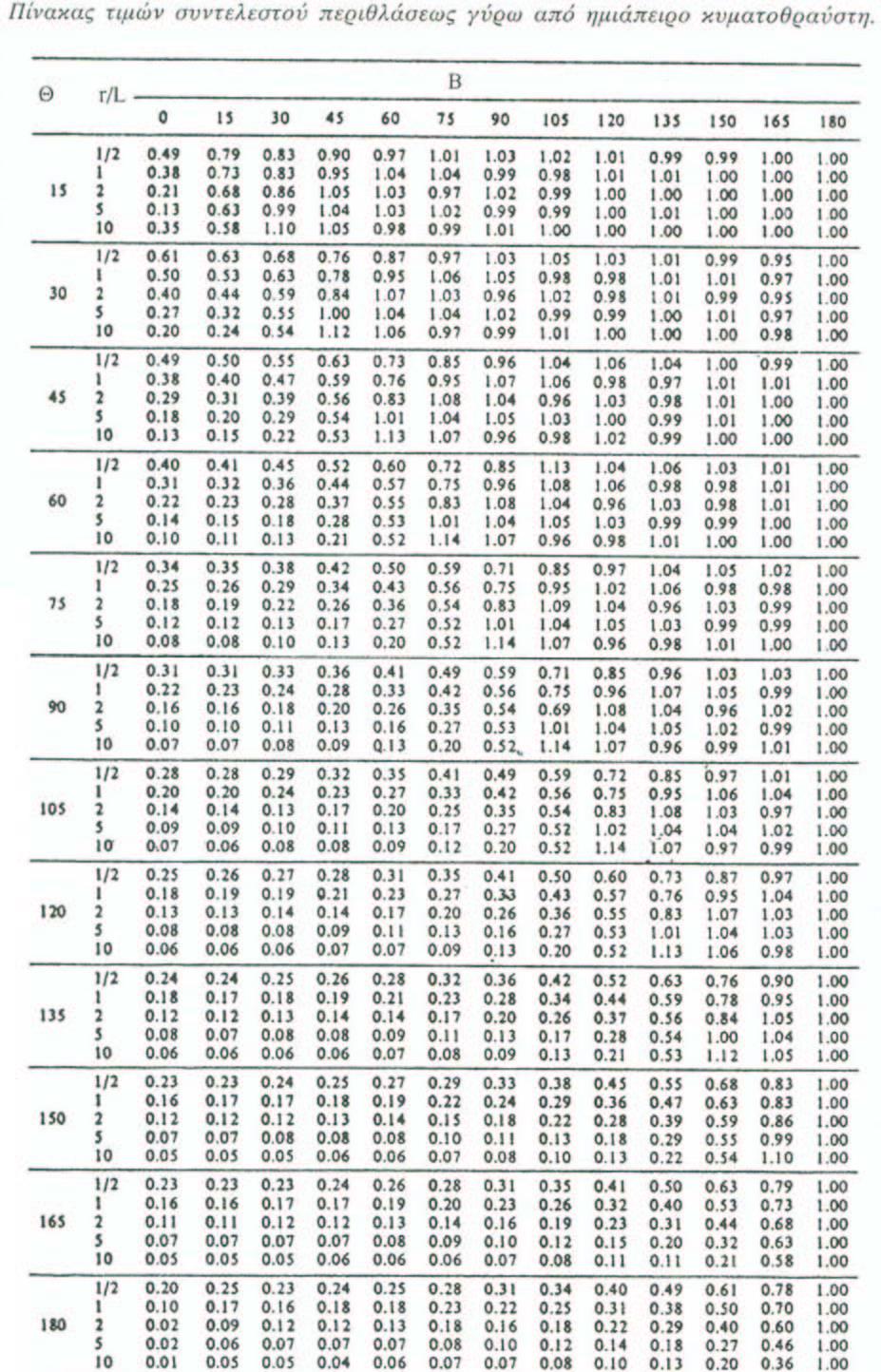 Περίθλαση Κυματισμών (Diffraction) (7) Υπολογισμός Συντελεστή