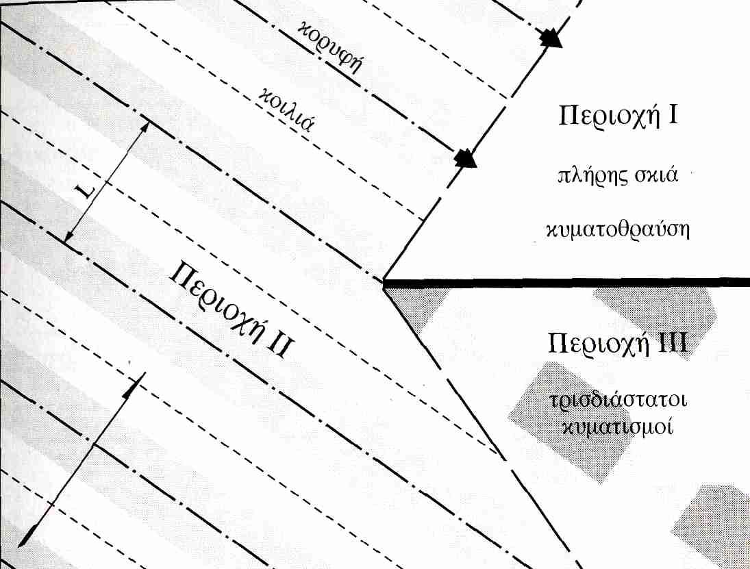 Περίθλαση Κυματισμών (Diffraction) (3) Σχήμα 3.