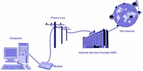 Internet μέσω dial-up Σύνδεση μέσω modem (εσωτετικού ή εξωτερικού) Το ψηφιακό σήμα του Η/Υ μετατρέπεται σε αναλογικό και μεταδίδεται σε αυτή τη μορφή μέσω του τηλεφ.