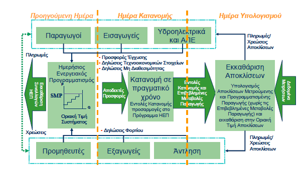 4.5 Λειτουργία Αγοράς Ηλεκτρικής Ενέργειας Σχήμα 4.