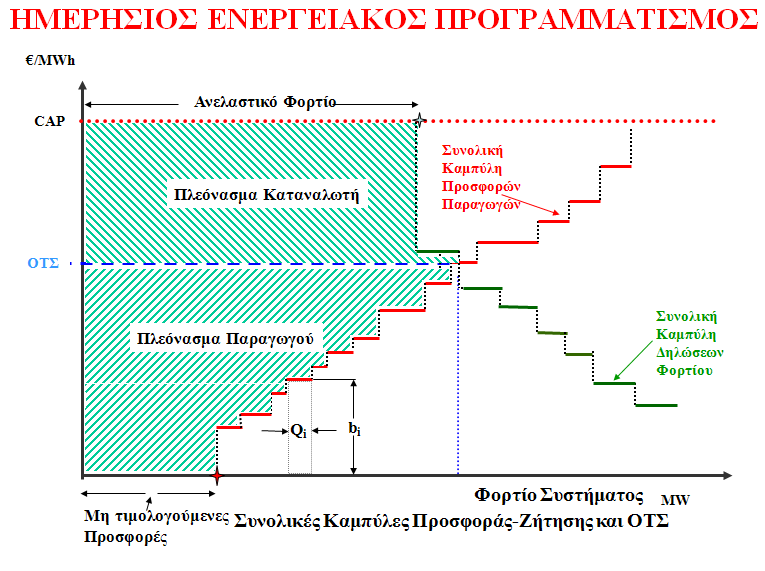 εντός της ημέρας που προηγείται της Ημέρας Κατανομής, όπου γίνεται και η φυσική παράδοση ηλεκτρικής ενέργειας στο Σύστημα.